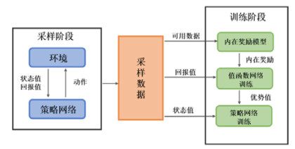 基于内在奖励的探索能力增强模型框架