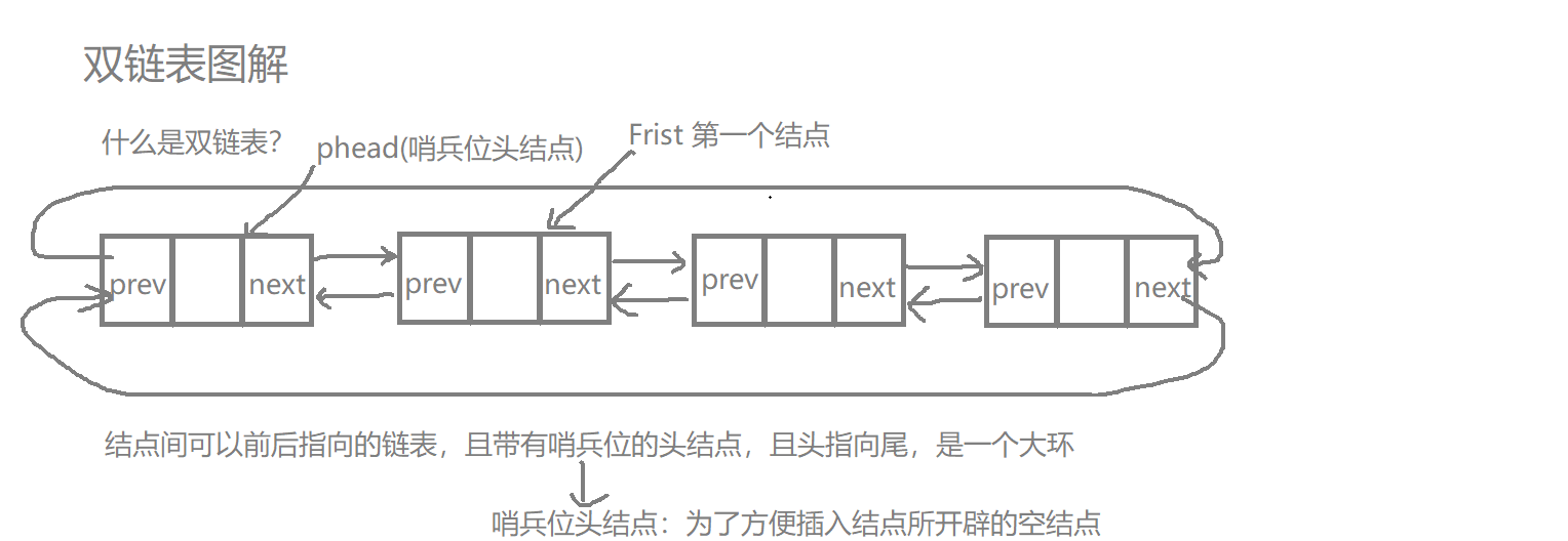 双链表详解「终于解决」