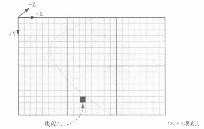 Direct3D 12——计算着色器——线程标识的系统值