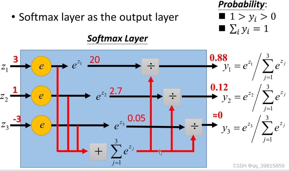 Softmax Layer