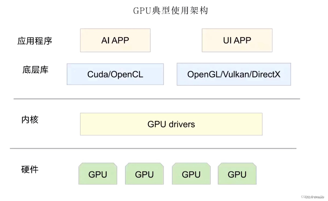 GPU典型架构