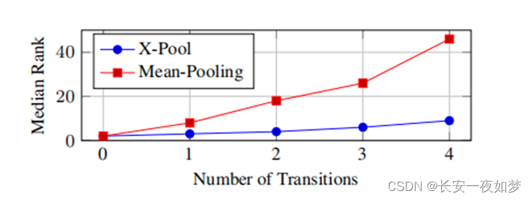 论文阅读笔记（三）：X-Pool: Cross-Modal Language-Video Attention for Text-Video ...