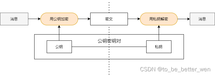 密码技术 (5) - 数字签名