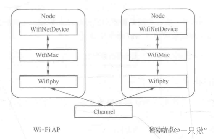 wifi网络组成部分