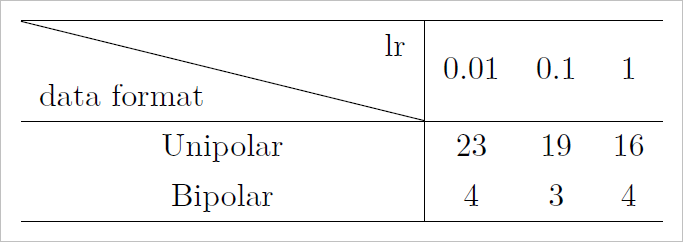 ▲ 图1.2 不同数据结构以及学习速率对应的收敛速度