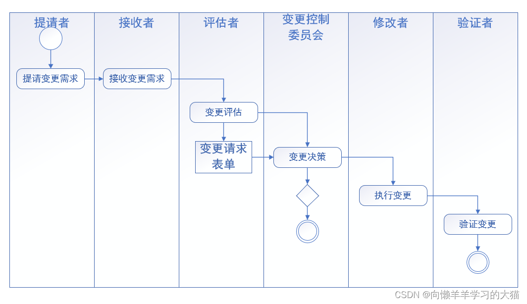 ==【插入 变更控制过程 图】==