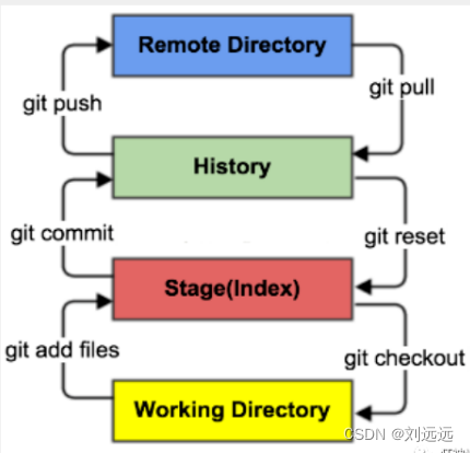 git笔记2：Git基本理论，项目创建及克隆