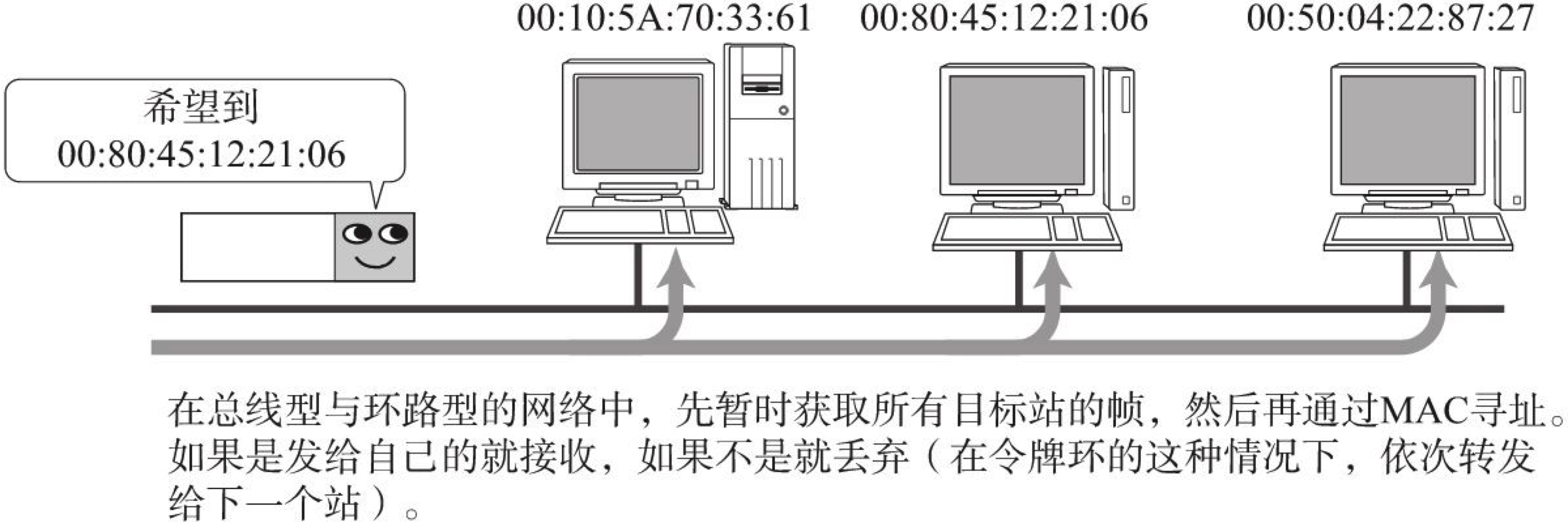 通过MAC地址判断目标地址