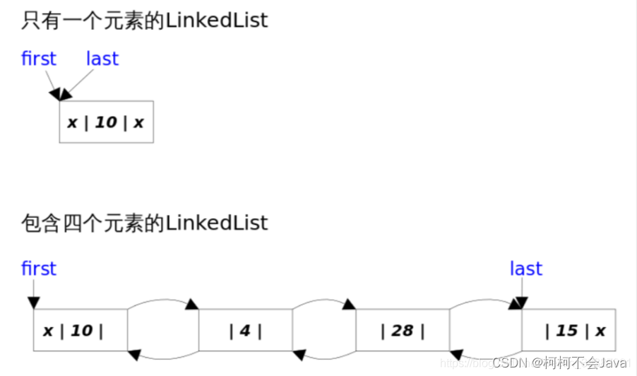 这可能是你看过最详细的Java集合篇【二】—— LinkedList