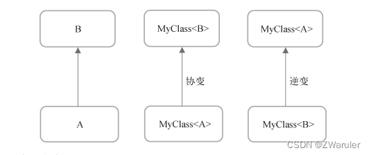 Kotlin笔记(六):泛型的高级特性