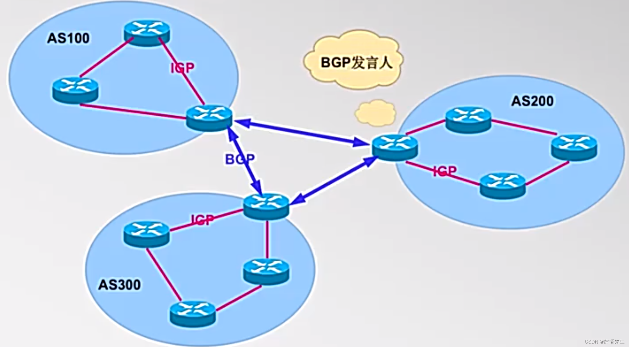5.3.4 因特网的路由协议（四）BGP协议