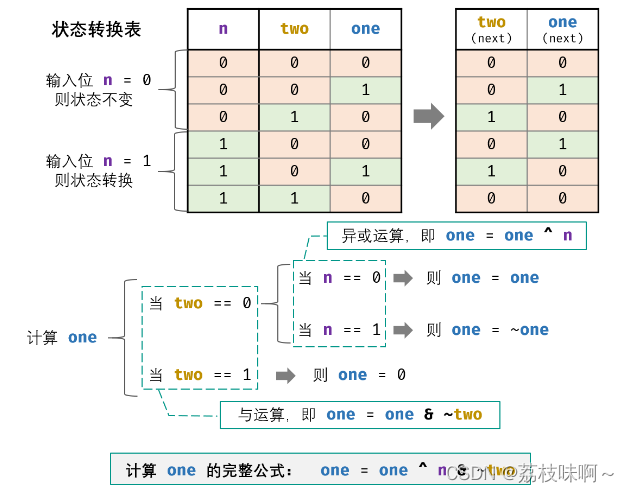 剑指offer56-II.数组中数字出现的次数II