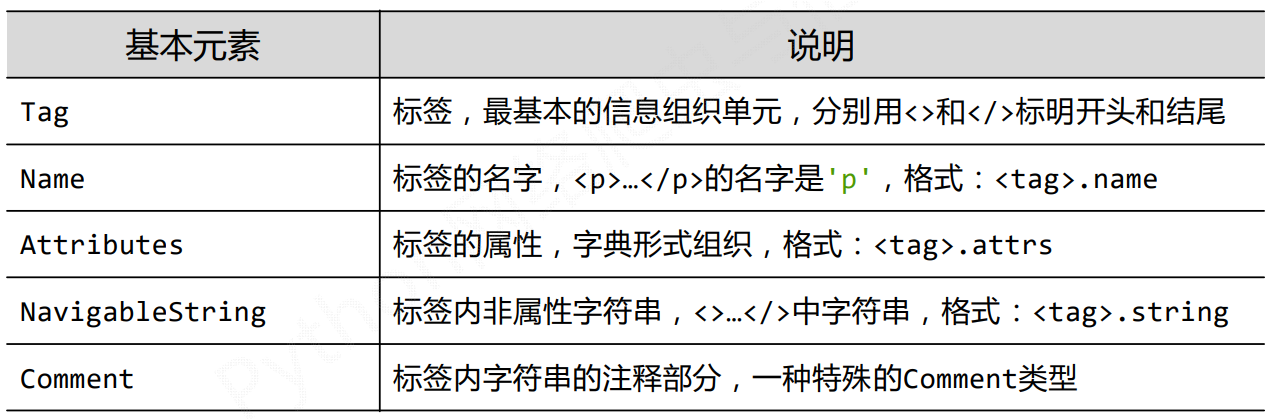 Beautiful Soup库入门及信息标记、提取方法与浙江大学排名定向爬虫案例