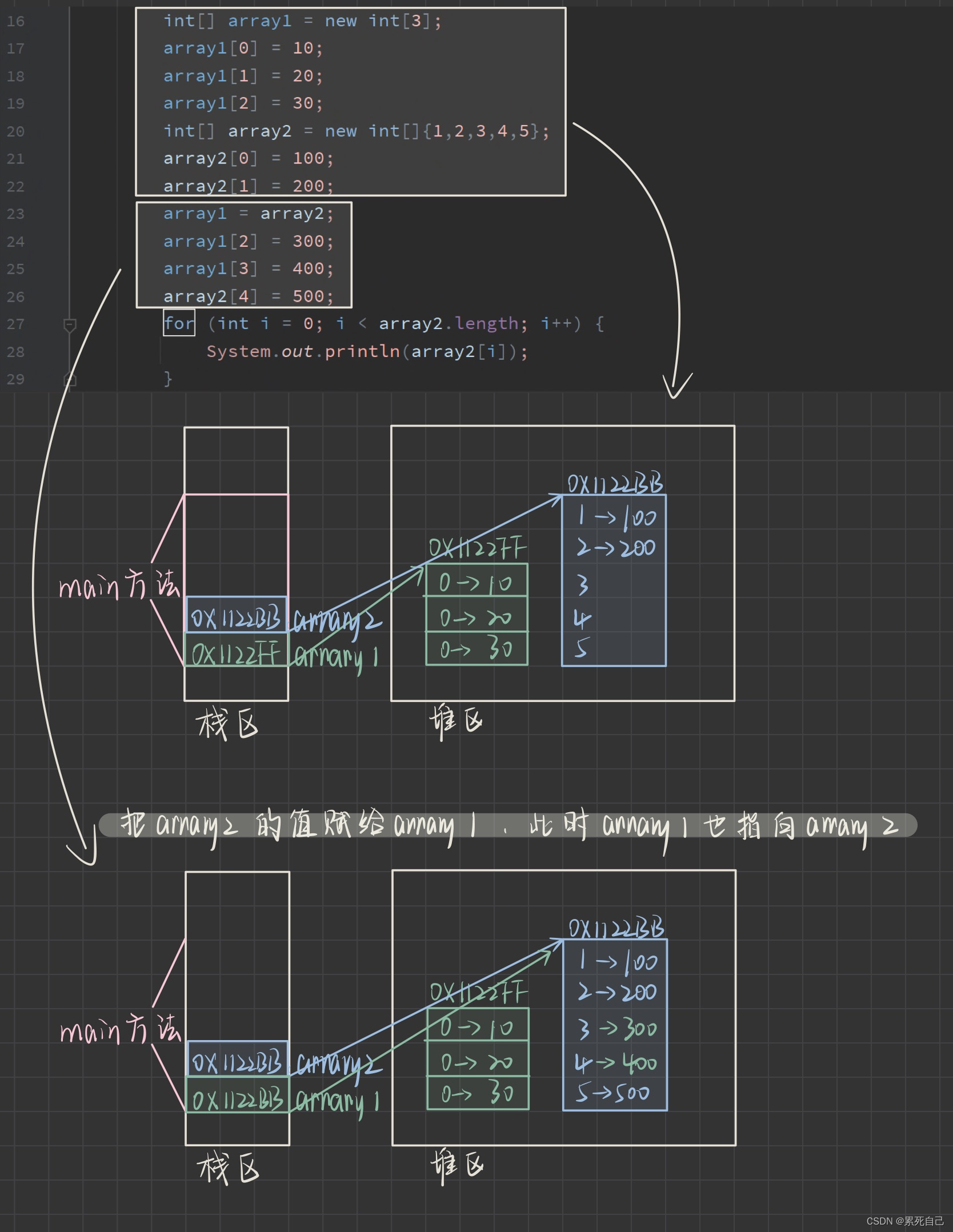 Java【数组】定义与使用，什么是引用类型你知道吗