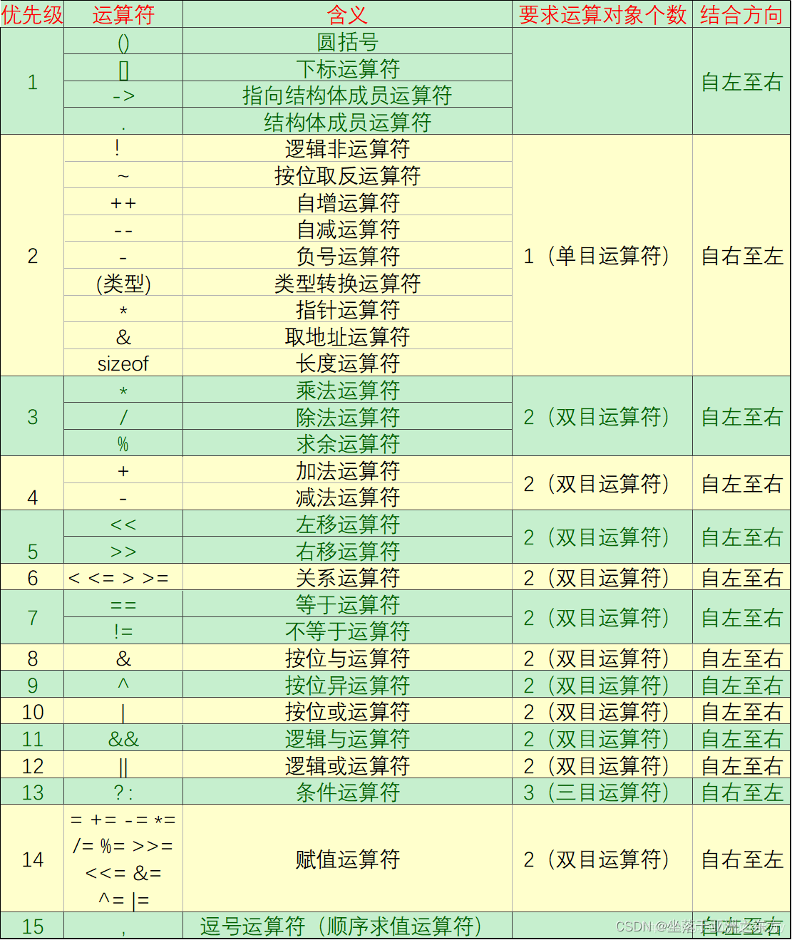 C语言之运算符用法（补充前面运算符中的不足）