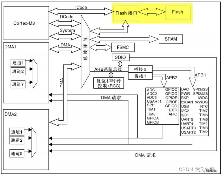 STM32 flash