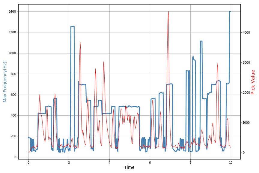 ▲ 图2.1.1 音乐数据频率峰值