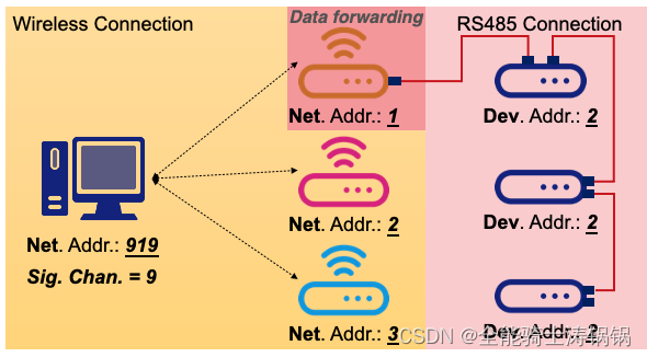 使用DMA传输实现单片机高效串口转发——以STM32系列为例