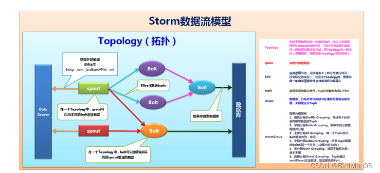 【Storm】【一】简介