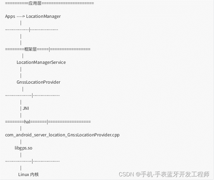 Android gps 关于GPSLocationManagerServer架构