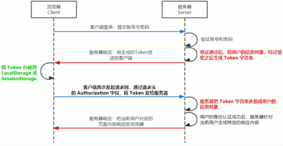 前端身份认证