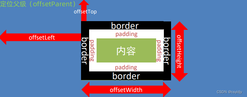 web apis day3 | dom事件进阶(事件流,事件委托,加载 &滚动事件)_事件