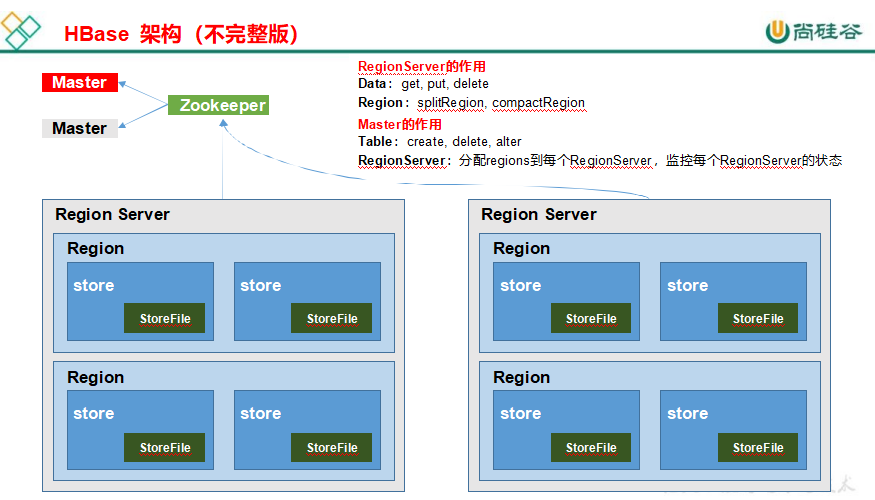 HBase 基本架构列族与store关系