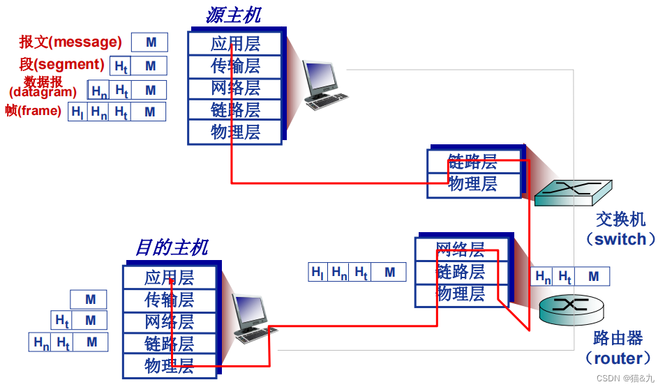 TCP / IP 参考模型