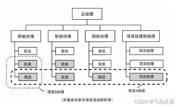 关于项目型和职能型组织结构的思考和笔记