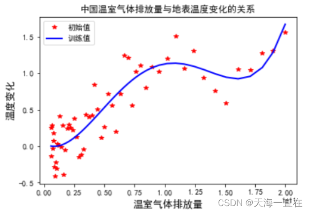 机器学习：多项式拟合分析中国温度变化与温室气体排放量的时序数据