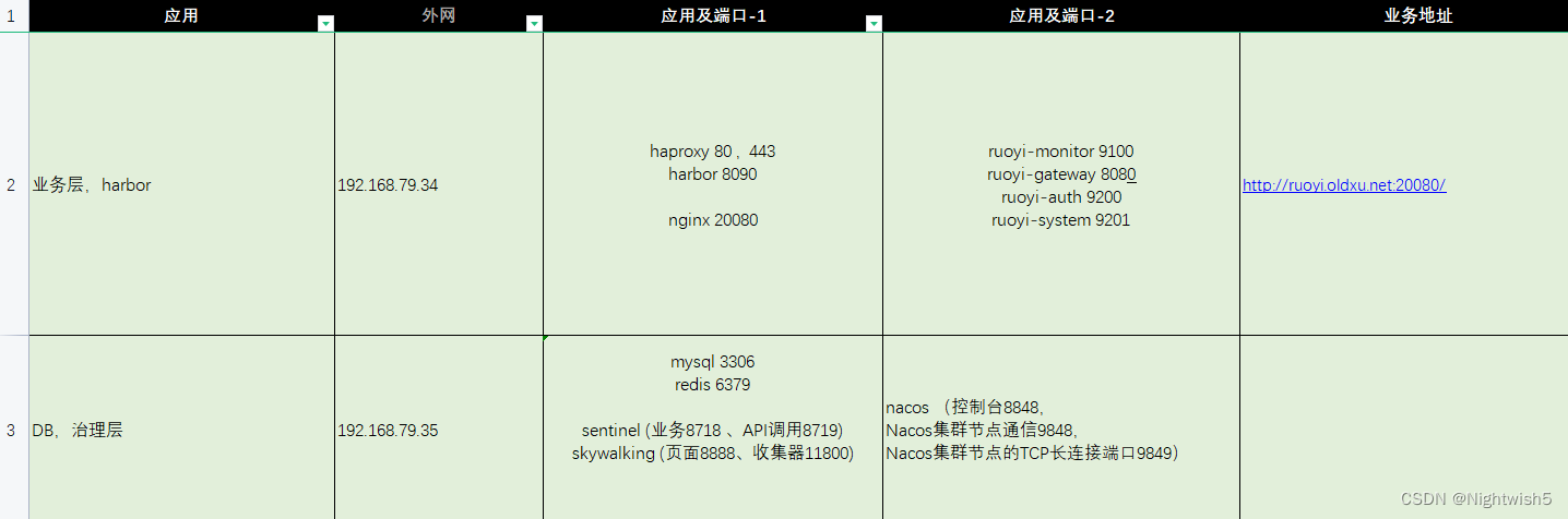 【部署Ruoyi微服务】