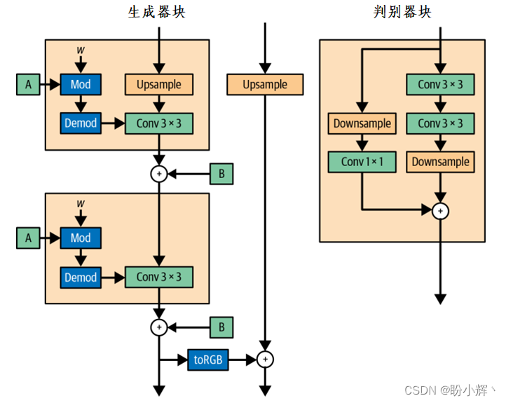 生成器与判别器块