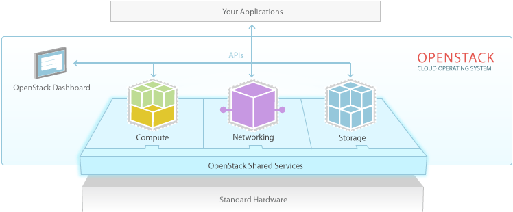 OpenStack three major types of resources