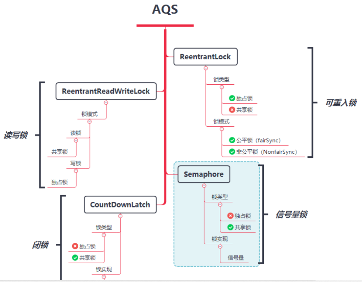 [Learning Notes] Abstract Queue Synchronizer AQS Application ...