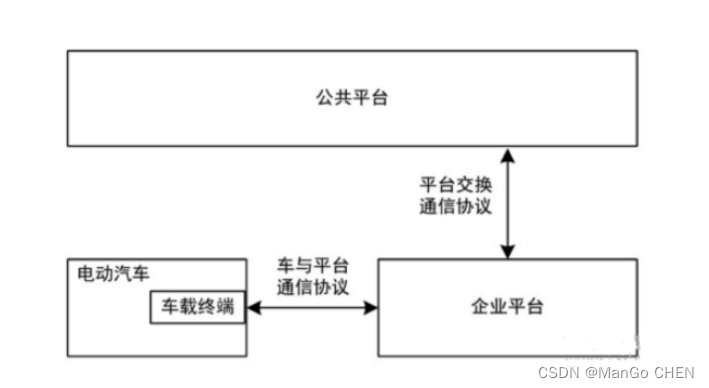 EV 电动汽车远程监控系统