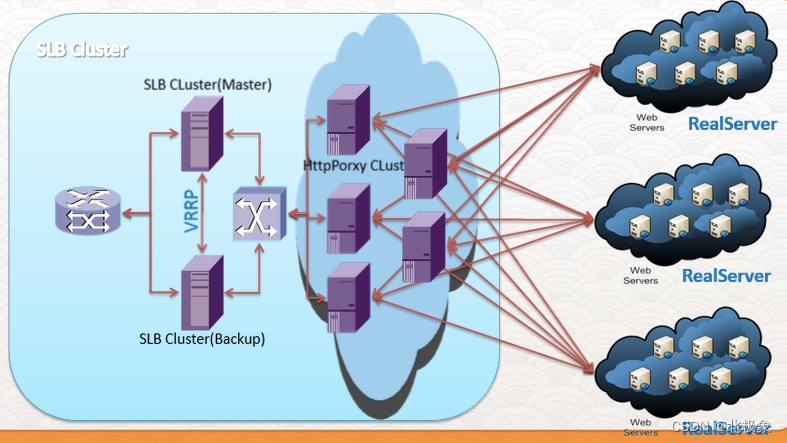 图6 SLB架构