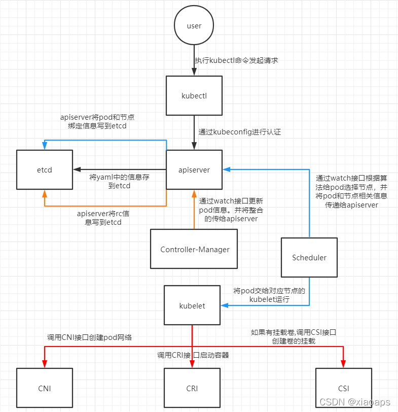 k8s创建pod流程