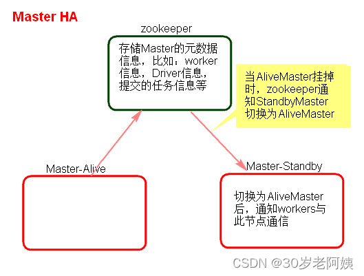 Spark---<span style='color:red;'>SparkCore</span>（四）