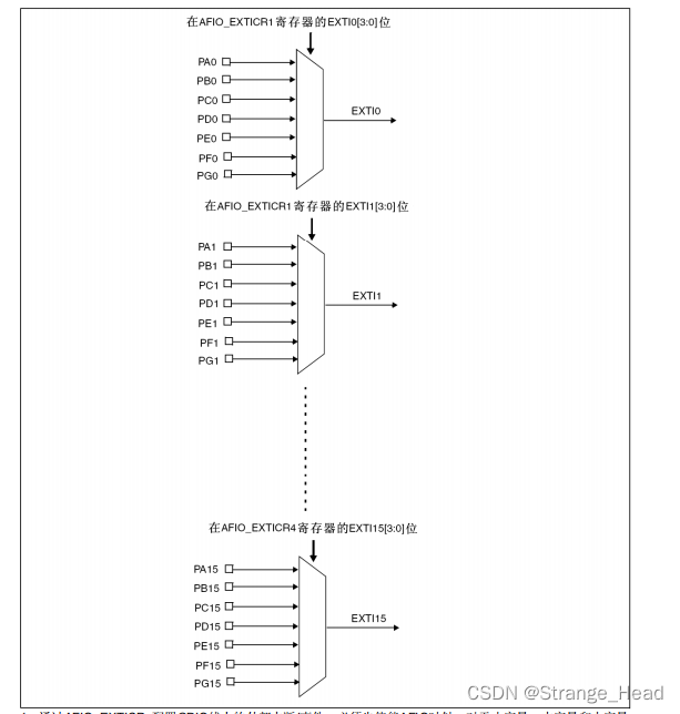 HAL库——STM32CubeMX中断相关配置（中断反转LED状态）