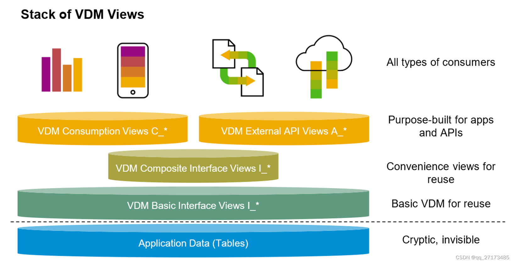 SAP CDS 开发和Fiori App生成学习笔记-CSDN博客