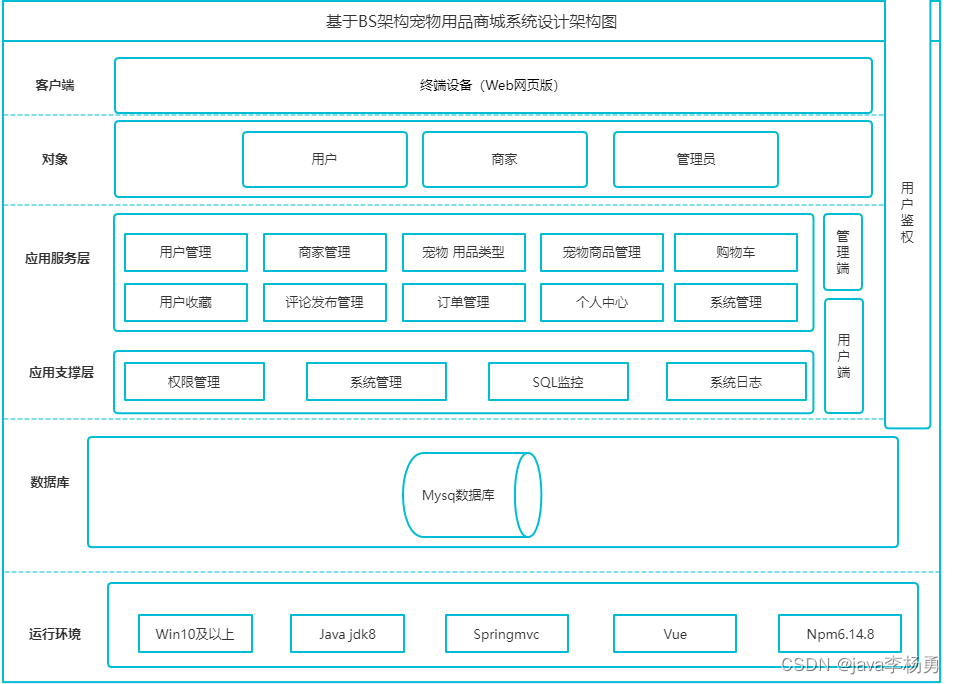 基于Java+Springboot+Vue+elememt宠物用品商城系统设计实现