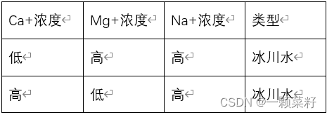 Ca+浓度	Mg+浓度	Na+浓度	类型低	高	高	冰川水高	低	高	冰川水