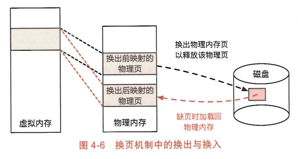 操作系统 - 内存管理