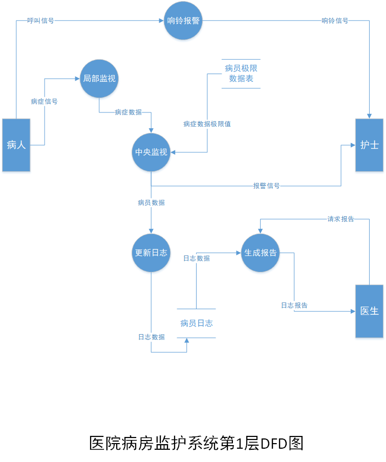 患者监护系统数据流图图片