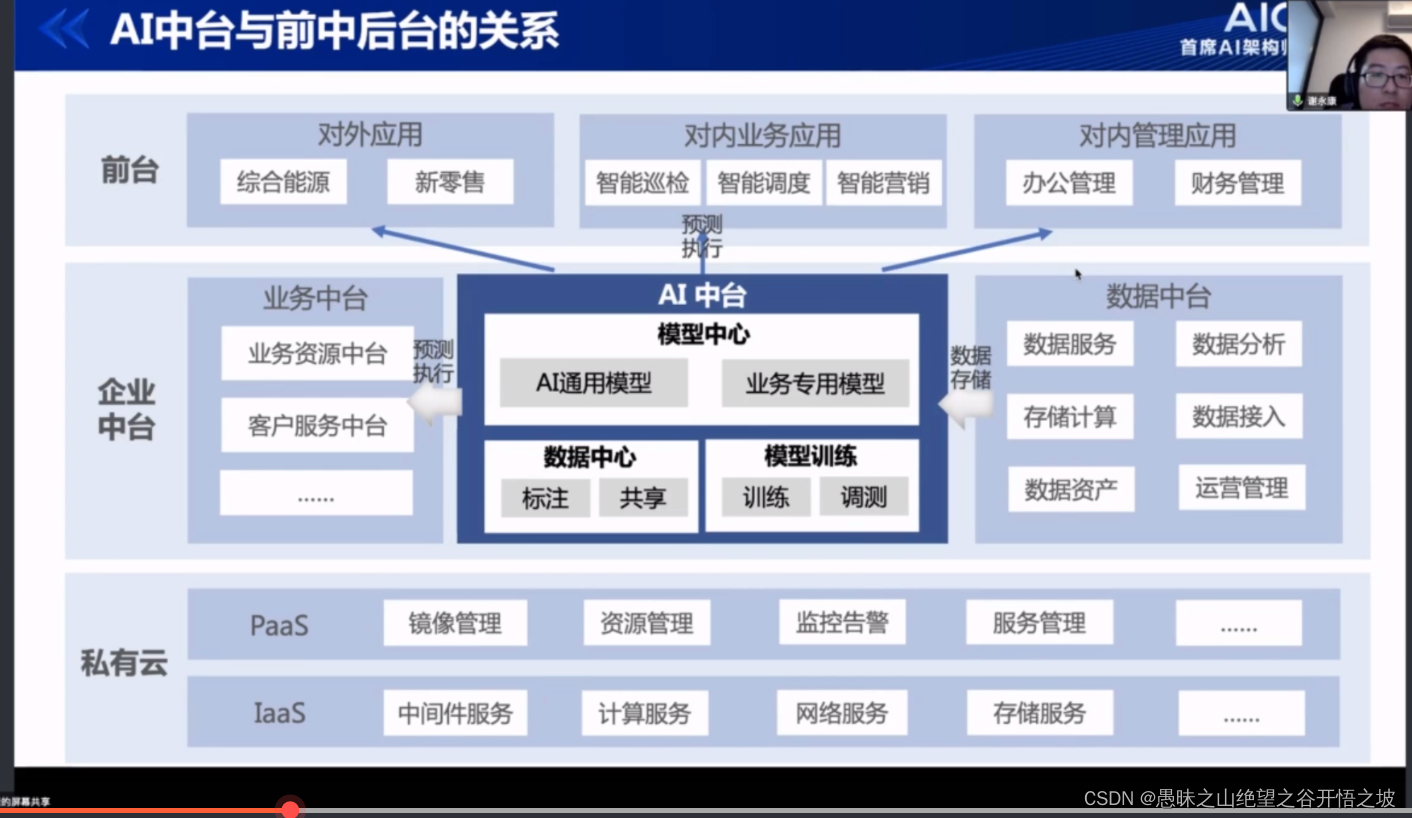 3-搭建适合企业的AI中台_ai中台架构-CSDN博客