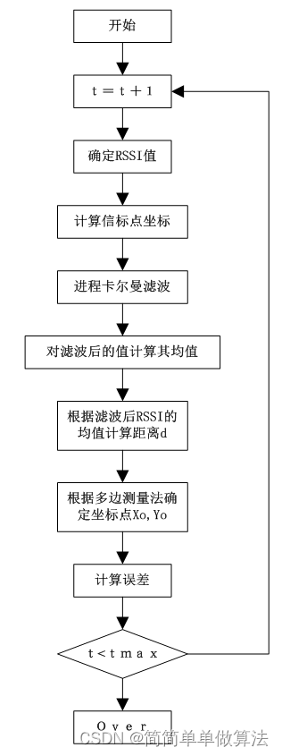 基于PLE结合卡尔曼滤波的RSSI定位算法matlab仿真