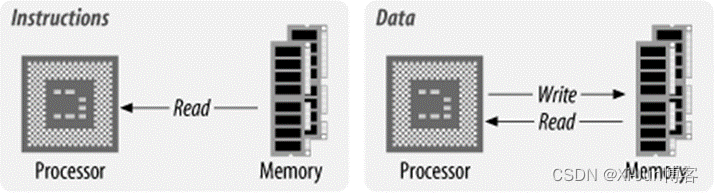 Von Neumann架构 CPU核心处理器