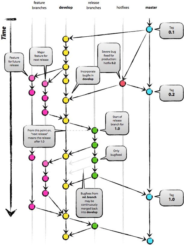 git flow