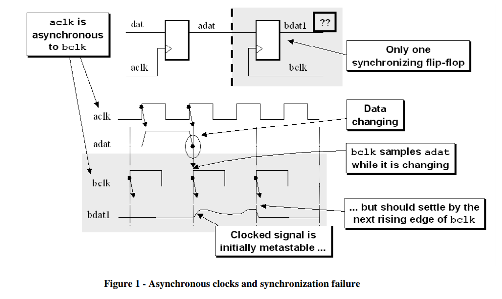 跨时钟域处理解析（一）（Clock Domain Crossing (CDC) Design & Verification ...