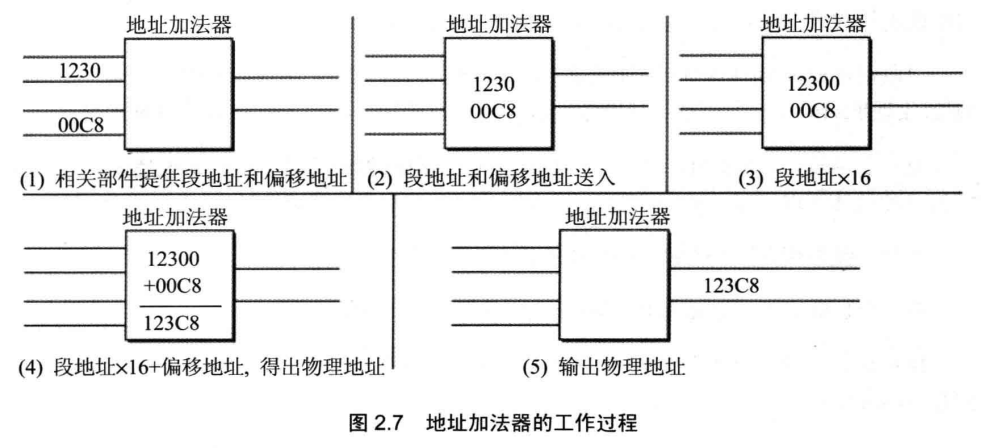 图27 地址加法器的工作原理